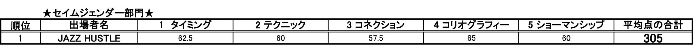 第14回 日本サルサダンスコンペティション セイムジェンダー部門 結果発表